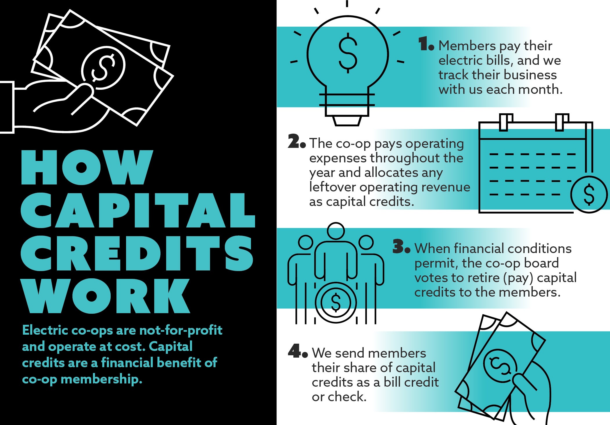 Infographic titled “How Capital Credits Work” explaining the four-step capital credit process for electric cooperative members. Members pay electric bills and the co-op tracks their business each month. The co-op pays operating expenses and allocates leftover operating revenue as capital credits. When financial conditions permit, the co-op board votes to retire capital credits to members. Members then receive their share as a bill credit or check. The graphic notes that electric co-ops are not-for-profit, o