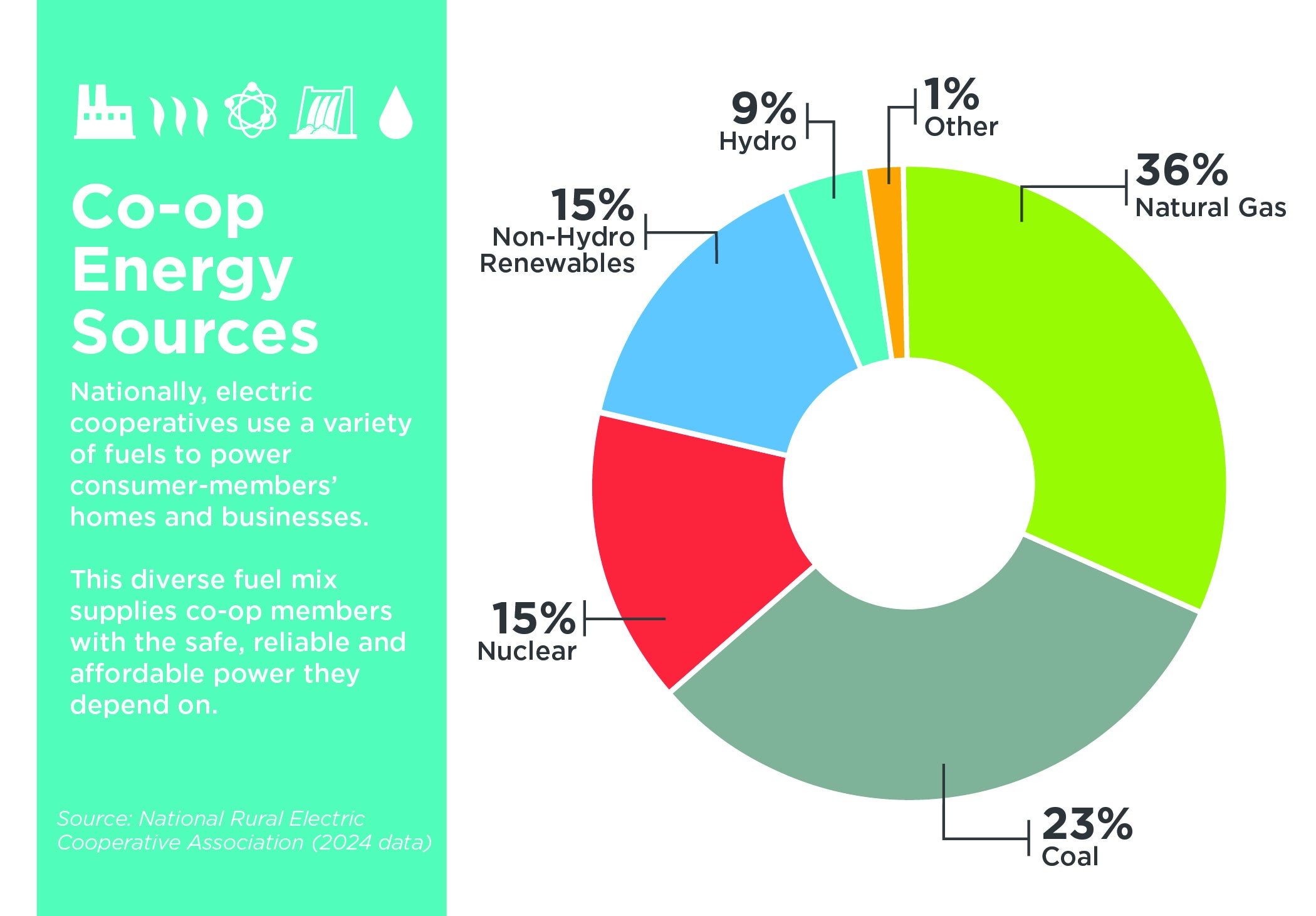 Infographic titled “Co-op Energy Sources” showing the national fuel mix used by electric cooperatives. A donut chart lists 36% natural gas, 23% coal, 15% nuclear, 15% non-hydro renewables, 9% hydro and 1% other. Text explains that this diverse mix provides co-op members with safe, reliable and affordable power. Source: National Rural Electric Cooperative Association, 2024 data.