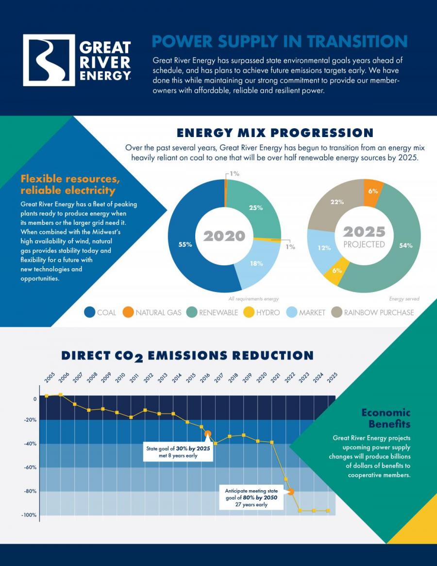 Great River Energy power generation breakdown